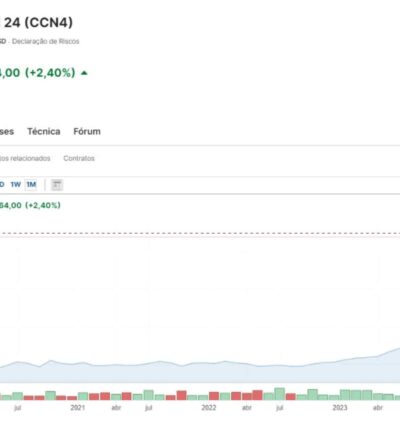 Por Que O Chocolate Está Tão Caro?